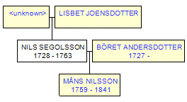 Mini tree diagram