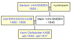 Mini tree diagram