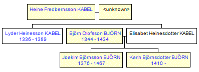 Mini tree diagram