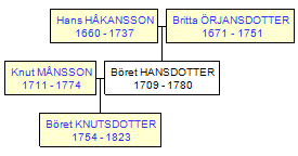 Mini tree diagram